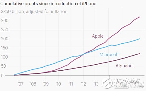 蘋果十周年賣出12億臺(tái)iPhone 迎來又一波增長股價(jià)創(chuàng)紀(jì)錄