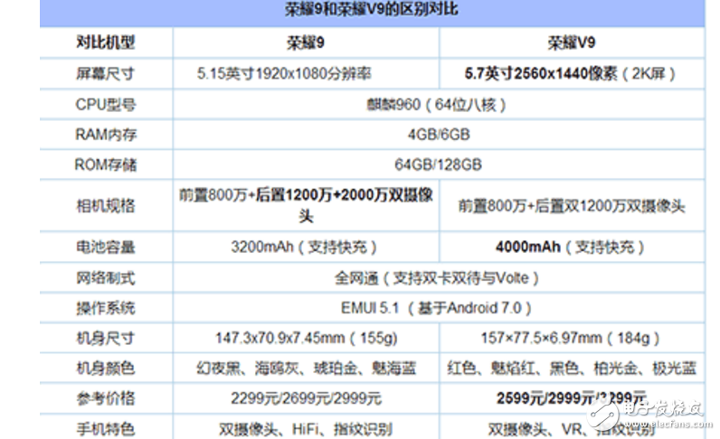 榮耀9與榮耀V9區(qū)別對比評測：華為榮耀9與華為榮耀V9外觀、配置、續(xù)航、拍照樣張對比一覽，性價比還是榮耀9