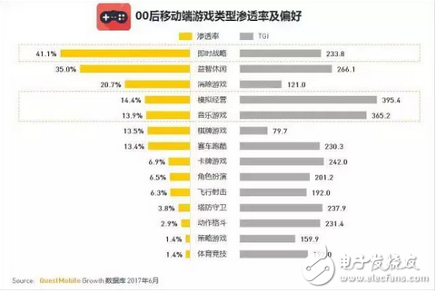 游戲市場新興的主力軍 中國00后網民超八千萬，每日上網近3小時，王者榮耀太好玩