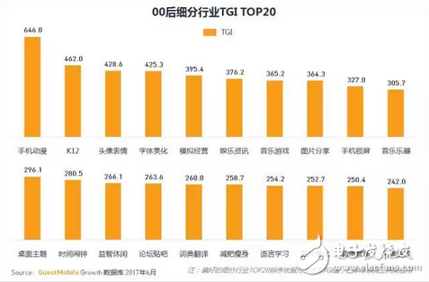 游戲市場新興的主力軍 中國00后網民超八千萬，每日上網近3小時，王者榮耀太好玩