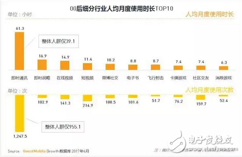 游戲市場新興的主力軍 中國00后網民超八千萬，每日上網近3小時，王者榮耀太好玩