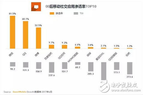 游戲市場新興的主力軍 中國00后網民超八千萬，每日上網近3小時，王者榮耀太好玩