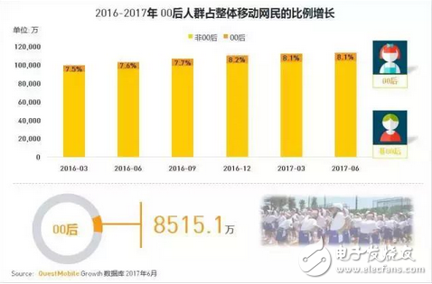 游戲市場新興的主力軍 中國00后網民超八千萬，每日上網近3小時，王者榮耀太好玩