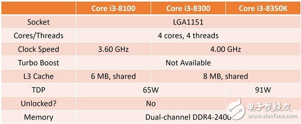 英特爾第八代酷睿處理器提前發(fā)布：第八代i3-8100、i3-8300和i3-8350K預(yù)覽