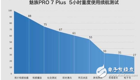 魅族PRO7Plus電池續(xù)航如何？2K屏是耗電大戶,mCharge4.0炸裂拯救！