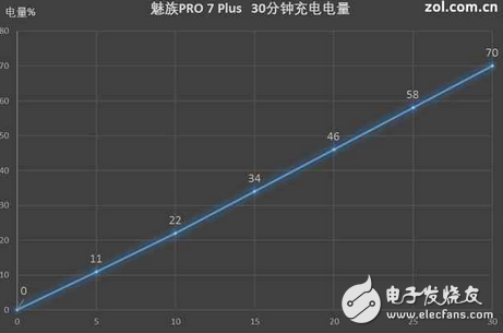 魅族PRO7Plus電池續(xù)航如何？2K屏是耗電大戶,mCharge4.0炸裂拯救！