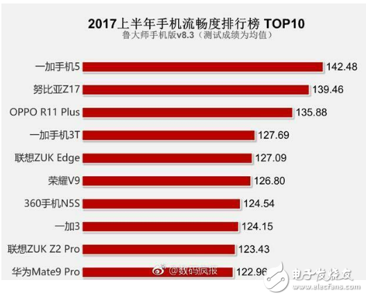 手機(jī)流暢大比拼，一加5奪得榜首！華為P10，小米6不見(jiàn)蹤影？