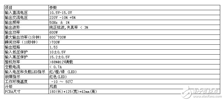 高效率、低功耗的600W DC-AC逆變器方案