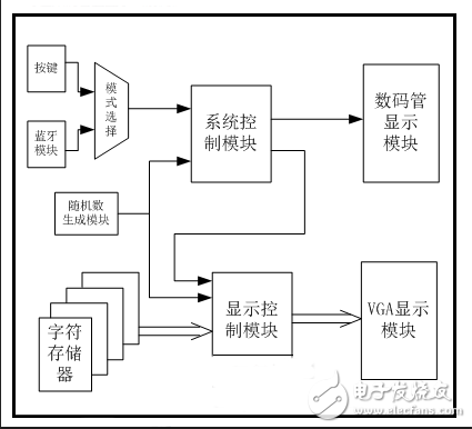 基于FPGA設(shè)計(jì)的醫(yī)學(xué)監(jiān)測(cè)用視力測(cè)試儀設(shè)計(jì)