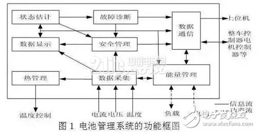 　　新型智能充電機(jī)充電模式  　　鋰離子電池組充電機(jī)充電不均衡易使其產(chǎn)生過(guò)充放電問(wèn)題，嚴(yán)重?fù)p害其使用壽命。本文提出了一種新型智能充電機(jī)充電模式，使電池組更加安全、可靠地充電機(jī)充電，能夠延長(zhǎng)其使用壽命，增加安全性，降低使用成本。  　　1、車載鋰離子電池管理系統(tǒng)  　　作為電動(dòng)汽車電池的監(jiān)測(cè)“大腦”，電池管理系統(tǒng)（BMS）在混合動(dòng)力電動(dòng)汽車中可以實(shí)現(xiàn)對(duì)電池剩余電量的監(jiān)測(cè)，預(yù)測(cè)電池的功率強(qiáng)度，便于對(duì)整個(gè)電池系統(tǒng)的了解和整車系統(tǒng)的掌控。  　　在純電動(dòng)汽車中，BMS具有預(yù)測(cè)電池剩余電量、預(yù)測(cè)行駛里程和故障診斷等智能調(diào)節(jié)功能。BMS對(duì)鋰離子電池的作用尤為明顯，可以改善電池的使用狀態(tài)、延長(zhǎng)電池使用壽命、增加電池安全性。BMS將是未來(lái)電動(dòng)汽車發(fā)展的關(guān)鍵技術(shù)。  　　