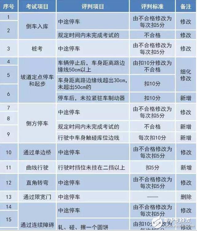 駕考難度大升級！駕考新規(guī)匯總，扎心了老鐵！中國出現(xiàn)共享寶馬已難相約