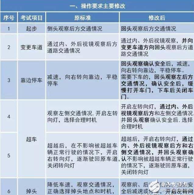 駕考難度大升級！駕考新規(guī)匯總，扎心了老鐵！中國出現(xiàn)共享寶馬已難相約