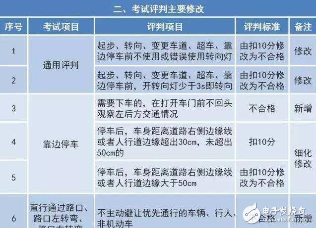 駕考難度大升級！駕考新規(guī)匯總，扎心了老鐵！中國出現(xiàn)共享寶馬已難相約