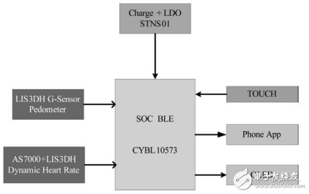 基于AMS	AS7000動(dòng)態(tài)心率測(cè)量智能手環(huán)原理及設(shè)計(jì)