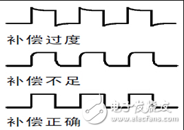 示波器怎樣使用_示波器選用_示波器怎么測(cè)量