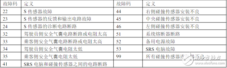 碰撞傳感器怎么測時間？、碰撞傳感器故障碼