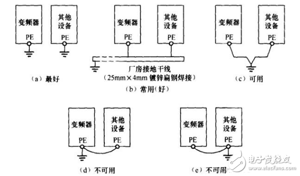 變頻器對安裝環(huán)境的要求_變頻器接地方式_變頻器載波頻率對電動機運行的影響