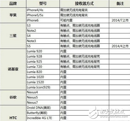 無線充電器有時候放上去沒反應(yīng)_無線充電怎么用不了