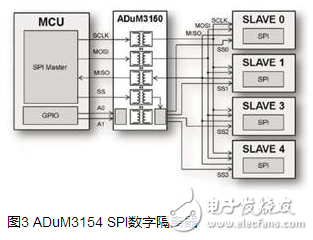 SPI隔離芯片_6N137_ADuM315x