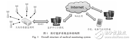 基于WSN的無線穿戴式醫(yī)療監(jiān)護(hù)系統(tǒng)設(shè)計方案