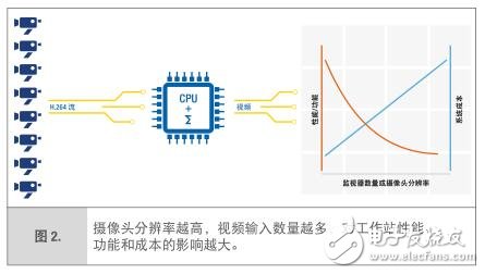 Intel處理器如何讓安防監(jiān)控站實現更高性能突破