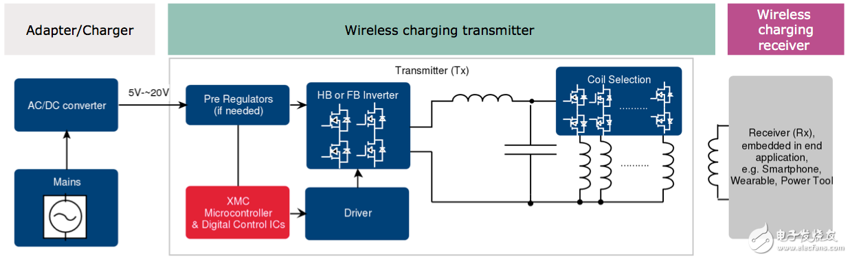 無線充電：集成方法是前進之路