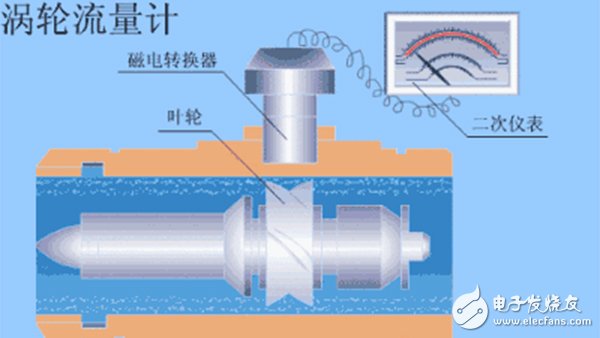  10大常見流量計(jì)動(dòng)態(tài)原理圖及特點(diǎn)