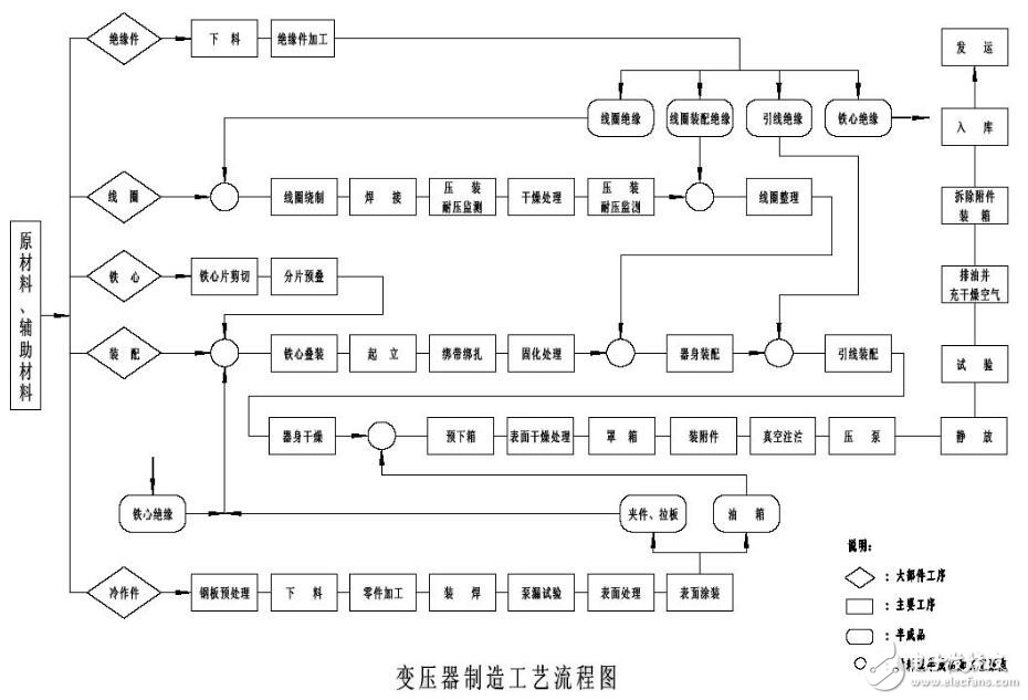 變壓器制造工藝流程圖及步驟圖解