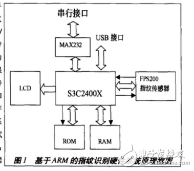 基于ARM920T的指紋識(shí)別系統(tǒng)方案詳解