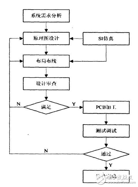 基于ARM和FPGA的嵌入式開發(fā)平臺設(shè)計與技術(shù)實現(xiàn)