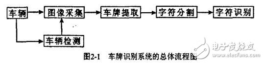 基于FPGA和DSP的車牌識別系統(tǒng)的硬件設(shè)計與實現(xiàn)