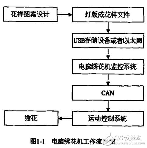 基于ARM的電腦繡花機(jī)監(jiān)控系統(tǒng)的設(shè)計(jì)與開(kāi)發(fā)