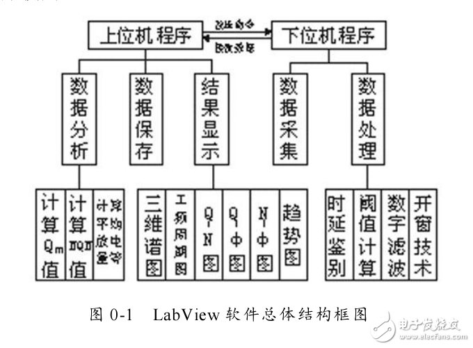 LabView與單片機通信設(shè)計思想與方法