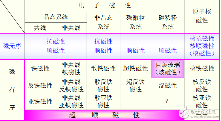 磁性和磁性測(cè)量概述