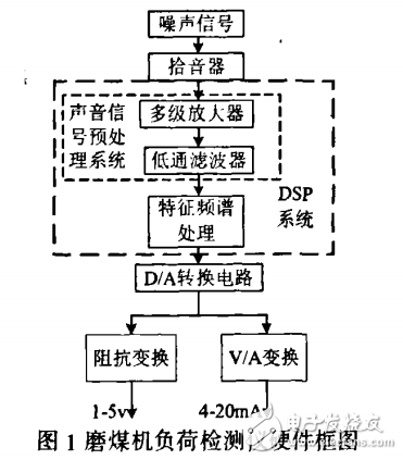 基于tms320lf2407的磨煤機負荷測量儀設計與實現(xiàn)