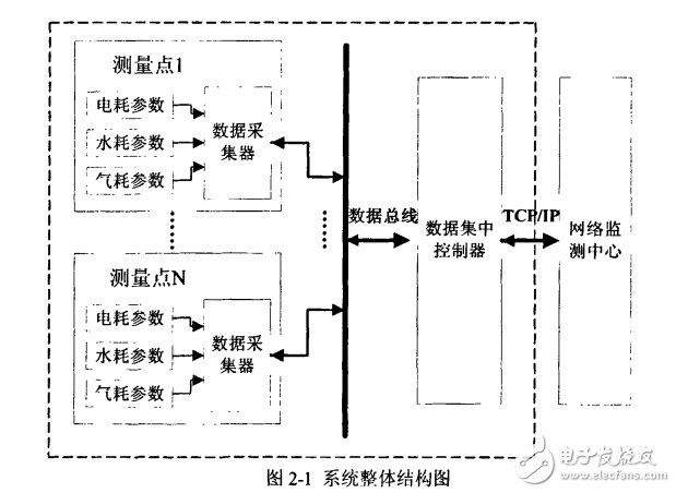 嵌入式的實(shí)時(shí)能耗監(jiān)測(cè)系統(tǒng)的設(shè)計(jì)與實(shí)現(xiàn)