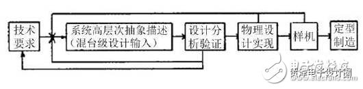 在電路設(shè)計(jì)中如何合理應(yīng)用EDA軟件？