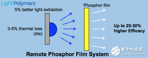 光轉(zhuǎn)換技術(shù)革新，加速智能照明崛起