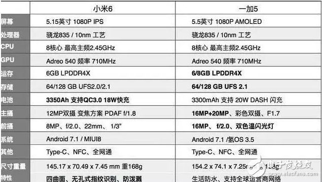 同樣是高通驍龍835的旗艦機，小米6和一加5的網(wǎng)友評價卻是不同畫風！