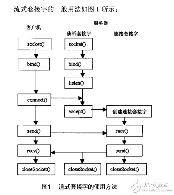 基于嵌入式網(wǎng)關(guān)的socket編程及通信協(xié)議