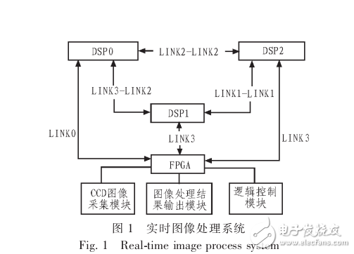 TS201的實(shí)時(shí)圖像處理系統(tǒng)鏈路口通信設(shè)計(jì)