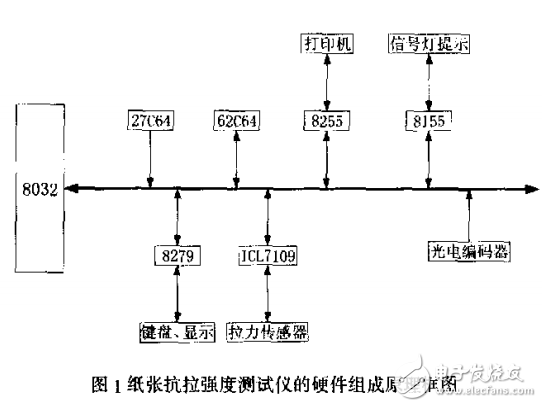 基于單片機紙張抗拉強度測試系統(tǒng)的設(shè)計