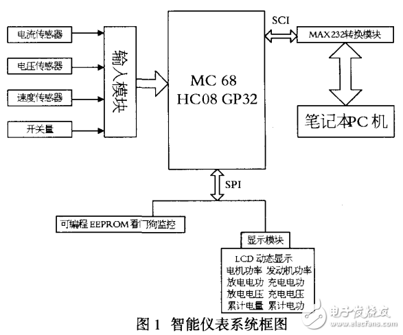 基于MC68HC908GP32微控制智能儀表系統(tǒng)的設(shè)計