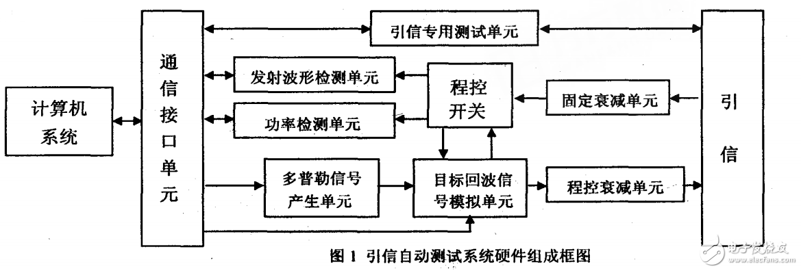 基于Lab引信自動化測試系統(tǒng)設(shè)計