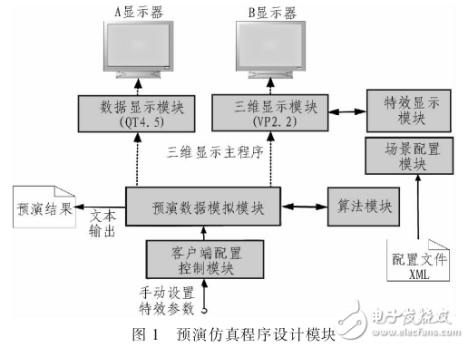 光電經(jīng)緯儀可視化仿真系統(tǒng)的設(shè)計