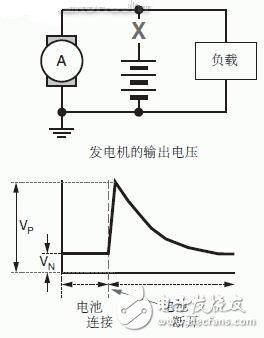 汽車電子電壓瞬變/擾動測試方案