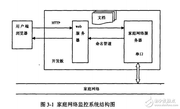 基于ARM7的S3C44BOX開發(fā)板的智能家居系統(tǒng)