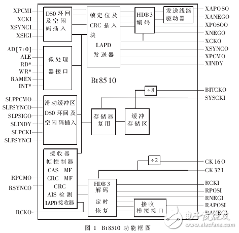 基于bt8510_V5接口測試儀的研究實現(xiàn)