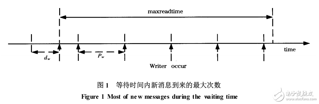 實時操作系統(tǒng)中任務間通信的一種方法