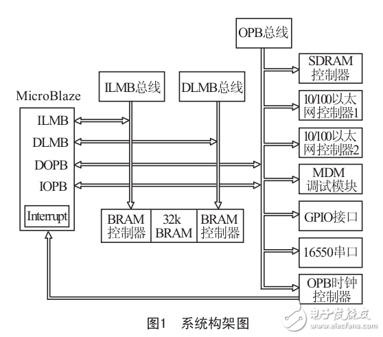 基于TCP/IP通信技術(shù)在Xilinx FPGA上的實現(xiàn)